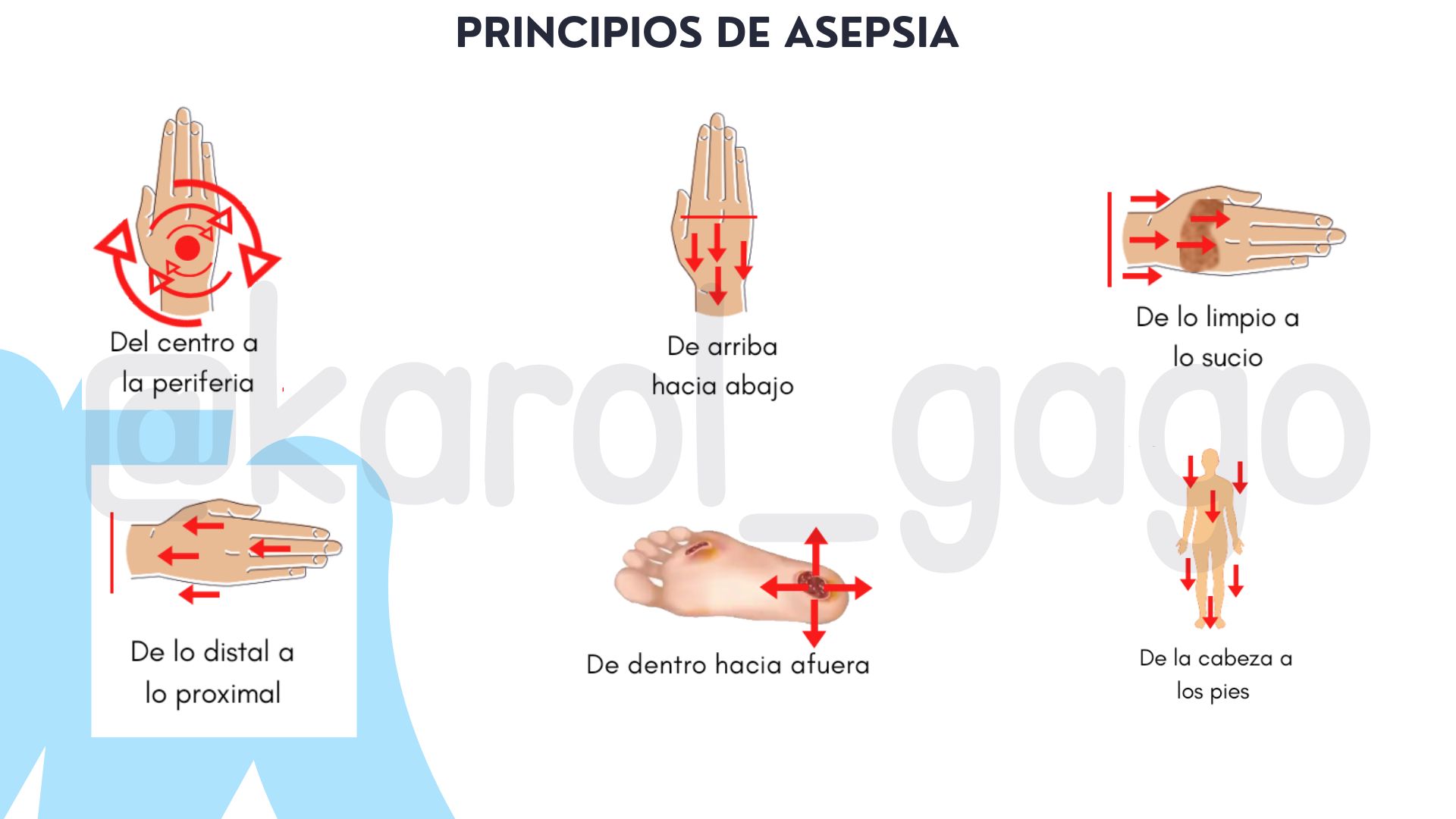 Asepsia Guía Básica de Quirófano - Enfermería Prácticas Hospitalarias
